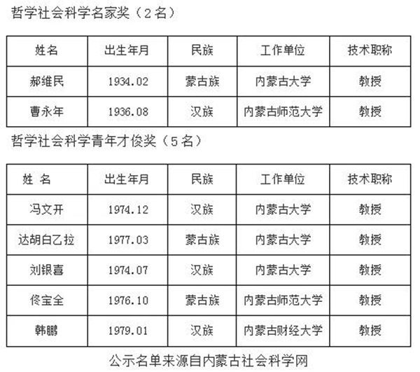 曹永年荣获哲学社会科学名家奖,佟宝全荣获哲学社会科学青年才俊奖